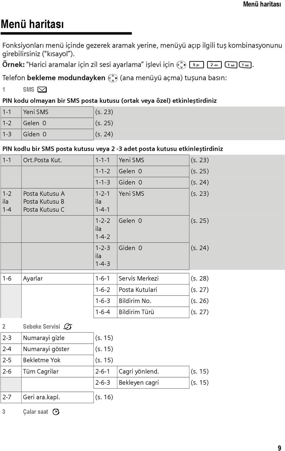 Telefon bekleme modundayken v (ana menüyü açma) tuşuna basın: 1 SMS î PIN kodu olmayan bir SMS posta kutusu (ortak veya özel) etkinleştirdiniz 1-1 Yeni SMS (s. 23) 1-2 Gelen 0 (s. 25) 1-3 Giden 0 (s.