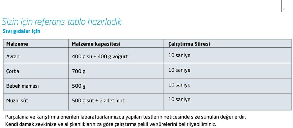 yoğurt 700 g 500 g 500 g süt + 2 adet muz Çalıştırma Süresi Parçalama ve karıştırma önerileri