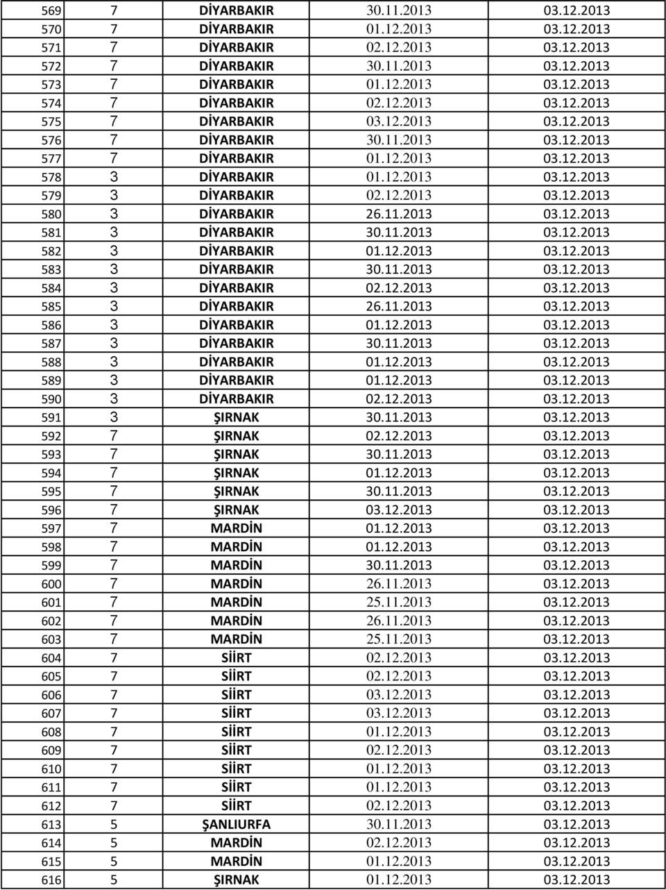 11.2013 03.12.2013 581 3 DİYARBAKIR 30.11.2013 03.12.2013 582 3 DİYARBAKIR 01.12.2013 03.12.2013 583 3 DİYARBAKIR 30.11.2013 03.12.2013 584 3 DİYARBAKIR 02.12.2013 03.12.2013 585 3 DİYARBAKIR 26.11.2013 03.12.2013 586 3 DİYARBAKIR 01.