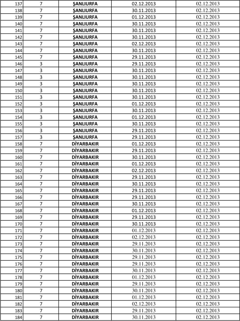 11.2013 02.12.2013 149 3 ŞANLIURFA 30.11.2013 02.12.2013 150 3 ŞANLIURFA 30.11.2013 02.12.2013 151 3 ŞANLIURFA 30.11.2013 02.12.2013 152 3 ŞANLIURFA 01.12.2013 02.12.2013 153 3 ŞANLIURFA 30.11.2013 02.12.2013 154 3 ŞANLIURFA 01.