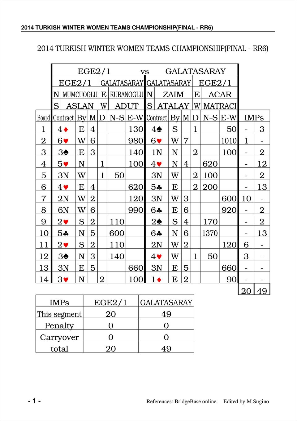 Contract By M D - - IMPs 0-0 - 0-0 0-0 0-0 00-0 00-0 0 - - 00-0 - 0-0 0 - - 0 0 - - 0 IMPs G/