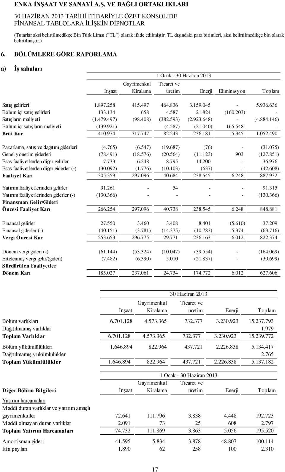 040) 165.548 - Brüt Kar 410.974 317.747 82.243 236.181 5.345 1.052.490 Pazarlama, satış ve dağıtım giderleri (4.765) (6.547) (19.687) (76) - (31.075) Genel yönetim giderleri (78.491) (18.576) (20.