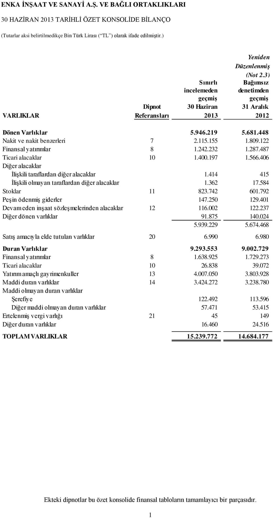 122 Finansal yatırımlar 8 1.242.232 1.287.487 Ticari alacaklar 10 1.400.197 1.566.406 Diğer alacaklar İlişkili taraflardan diğer alacaklar 1.414 415 İlişkili olmayan taraflardan diğer alacaklar 1.