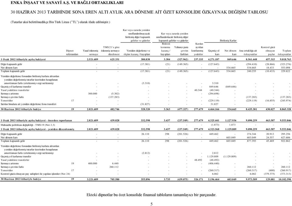 ölçüm kazanç / kayıpları Kar veya zararda yeniden sınıflandırılacak birikmiş diğer kapsamlı gelirler ve giderler Riskten korunma Yabancı para kazanç / çevrim kayıpları farkları Kardan ayrılan