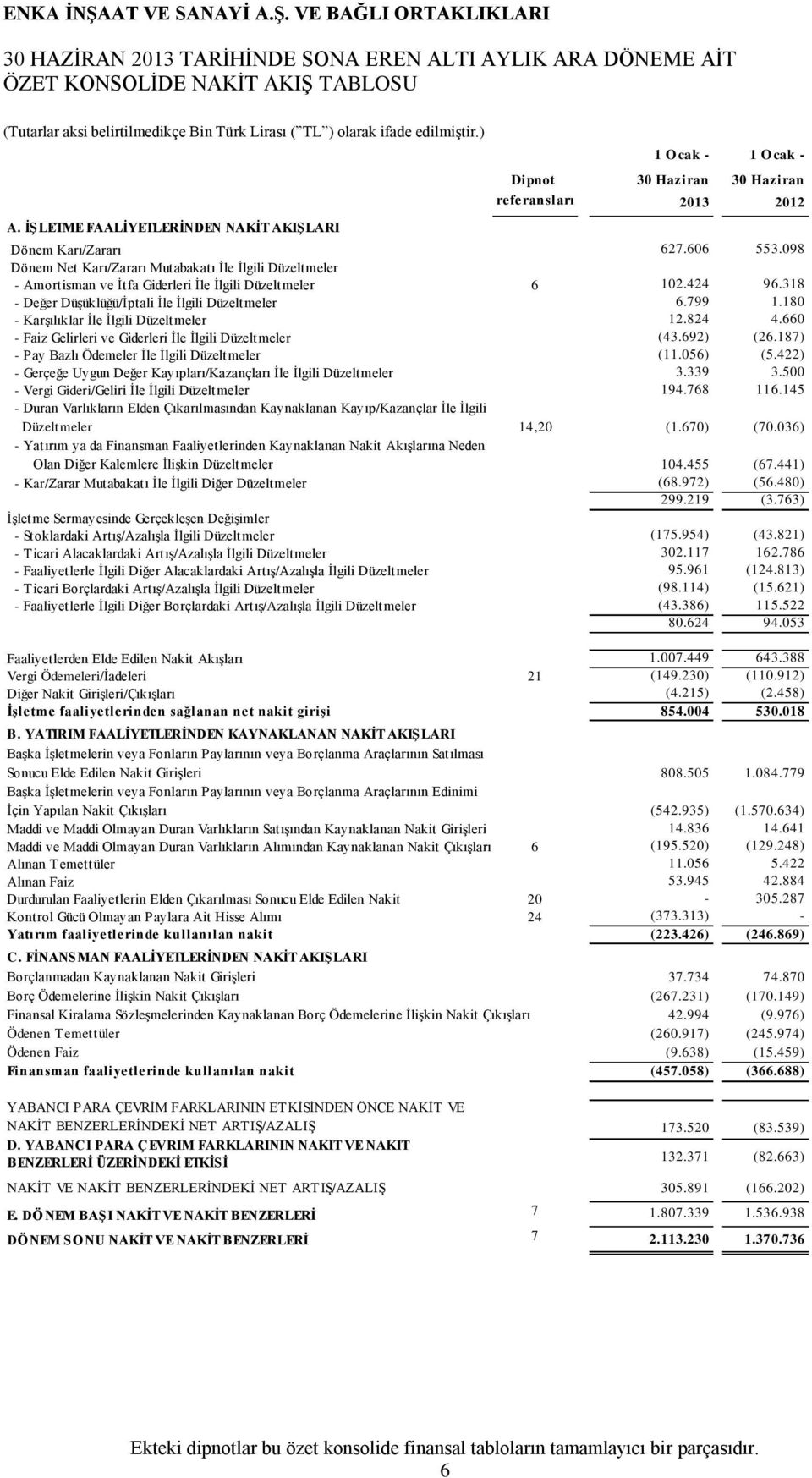 098 Dönem Net Karı/Zararı Mutabakatı İle İlgili Düzeltmeler - Amortisman ve İtfa Giderleri İle İlgili Düzeltmeler 6 102.424 96.318 - Değer Düşüklüğü/İptali İle İlgili Düzeltmeler 6.799 1.