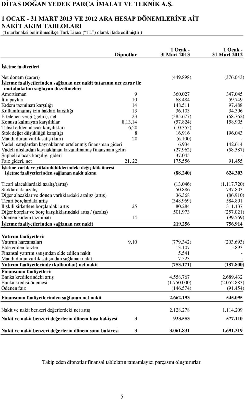 511 97.488 Kullanılmamış izin hakları karşılığı 13 36.103 34.396 Ertelenen vergi (geliri), net 23 (385.677) (68.762) Konusu kalmayan karşılıklar 8,13,14 (57.824) 158.