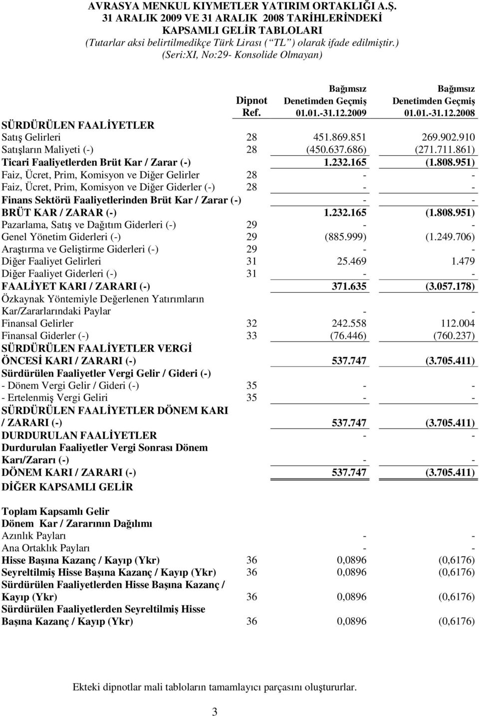 902.910 Satışların Maliyeti (-) 28 (450.637.686) (271.711.861) Ticari Faaliyetlerden Brüt Kar / Zarar (-) 1.232.165 (1.808.