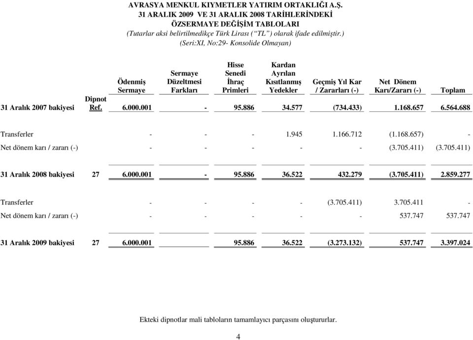 (-) Net Dönem Karı/Zararı (-) Toplam Dipnot Ref. 6.000.001-95.886 34.577 (734.433) 1.168.657 6.564.688 Transferler - - - 1.945 1.166.712 (1.168.657) - Net dönem karı / zararı (-) - - - - - (3.705.