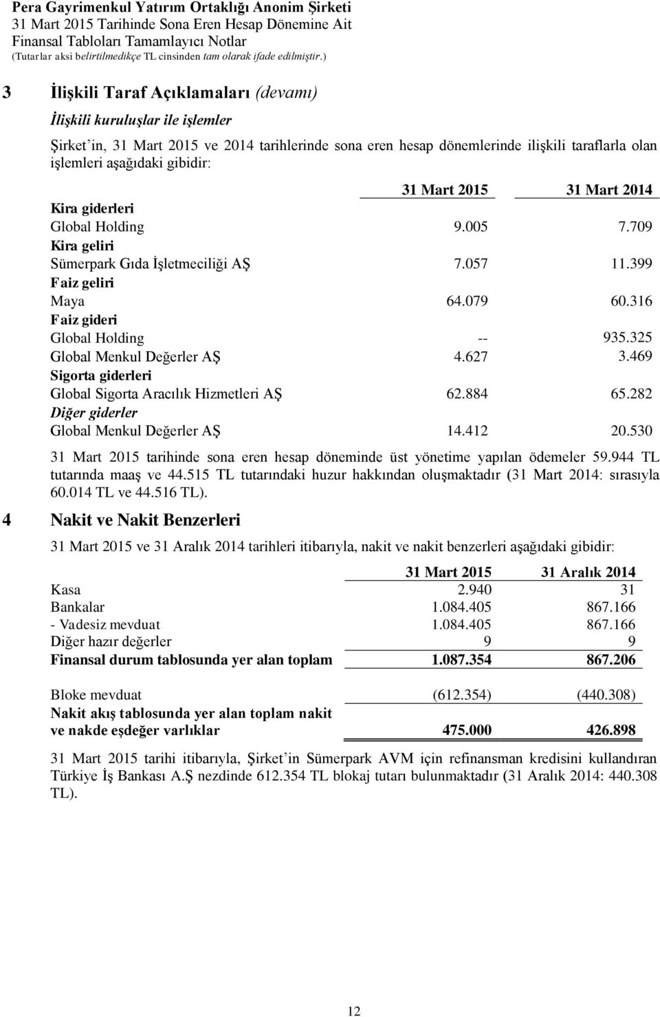 325 Global Menkul Değerler AŞ 4.627 3.469 Sigorta giderleri Global Sigorta Aracılık Hizmetleri AŞ 62.884 65.282 Diğer giderler Global Menkul Değerler AŞ 14.412 20.