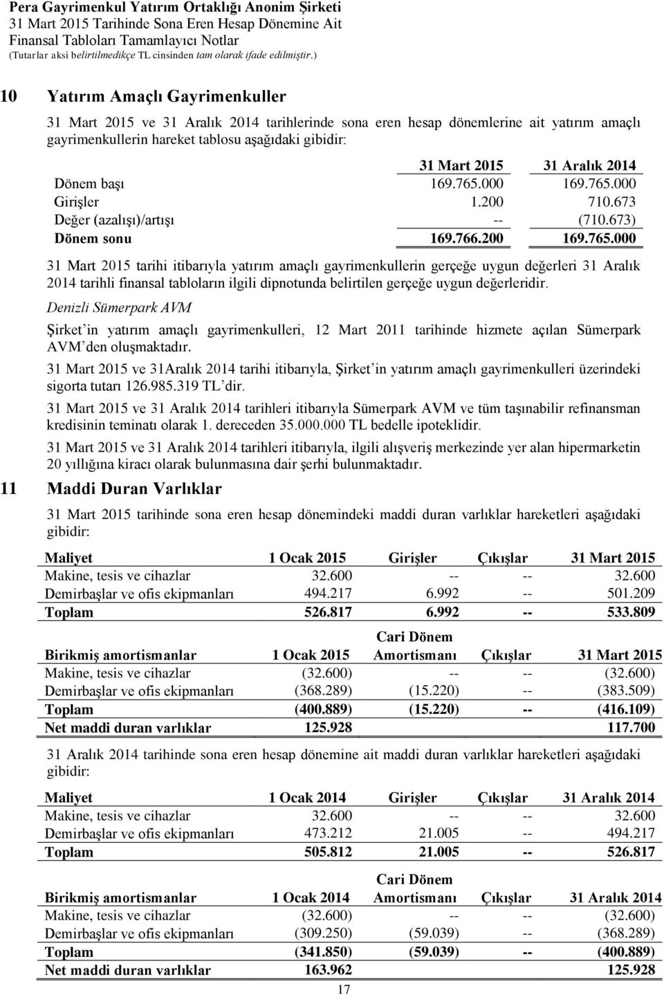 000 Girişler 1.200 710.673 Değer (azalışı)/artışı -- (710.673) Dönem sonu 169.766.200 169.765.