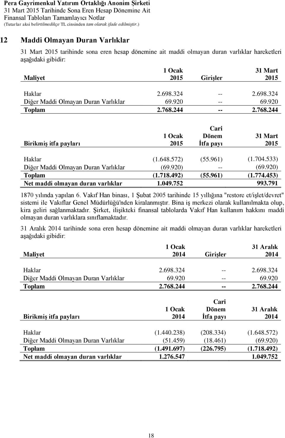 961) (1.704.533) Diğer Maddi Olmayan Duran Varlıklar (69.920) -- (69.920) Toplam (1.718.492) (55.961) (1.774.453) Net maddi olmayan duran varlıklar 1.049.752 993.791 1870 yılında yapılan 6.