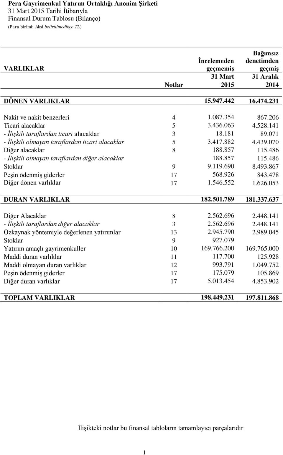 071 - İlişkili olmayan taraflardan ticari alacaklar 5 3.417.882 4.439.070 Diğer alacaklar 8 188.857 115.486 - İlişkili olmayan taraflardan diğer alacaklar 188.857 115.486 Stoklar 9 9.119.690 8.493.