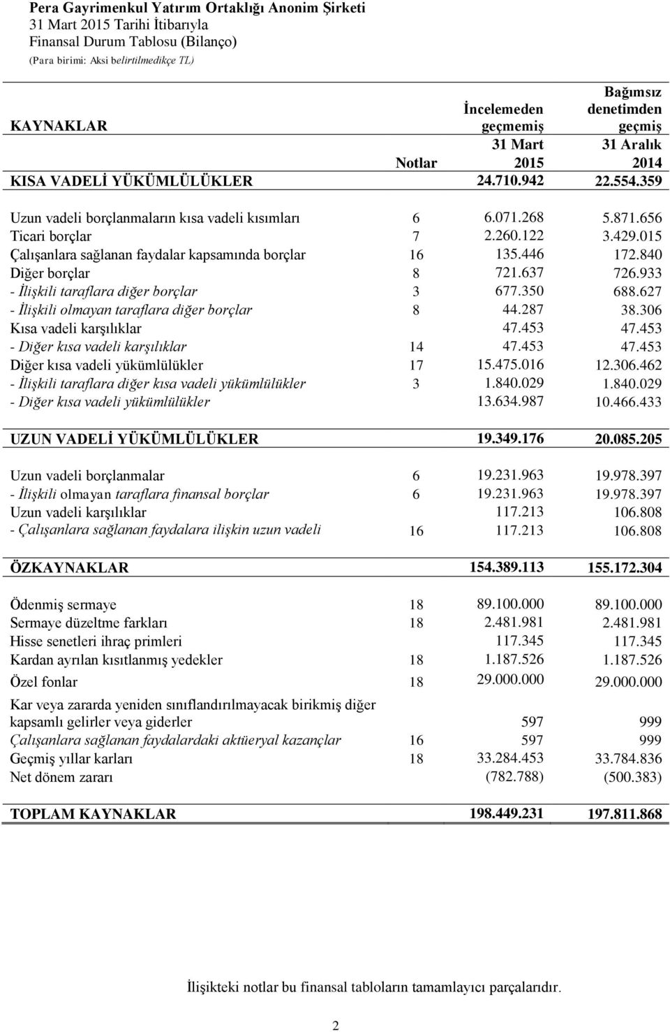 015 Çalışanlara sağlanan faydalar kapsamında borçlar 16 135.446 172.840 Diğer borçlar 8 721.637 726.933 - İlişkili taraflara diğer borçlar 3 677.350 688.