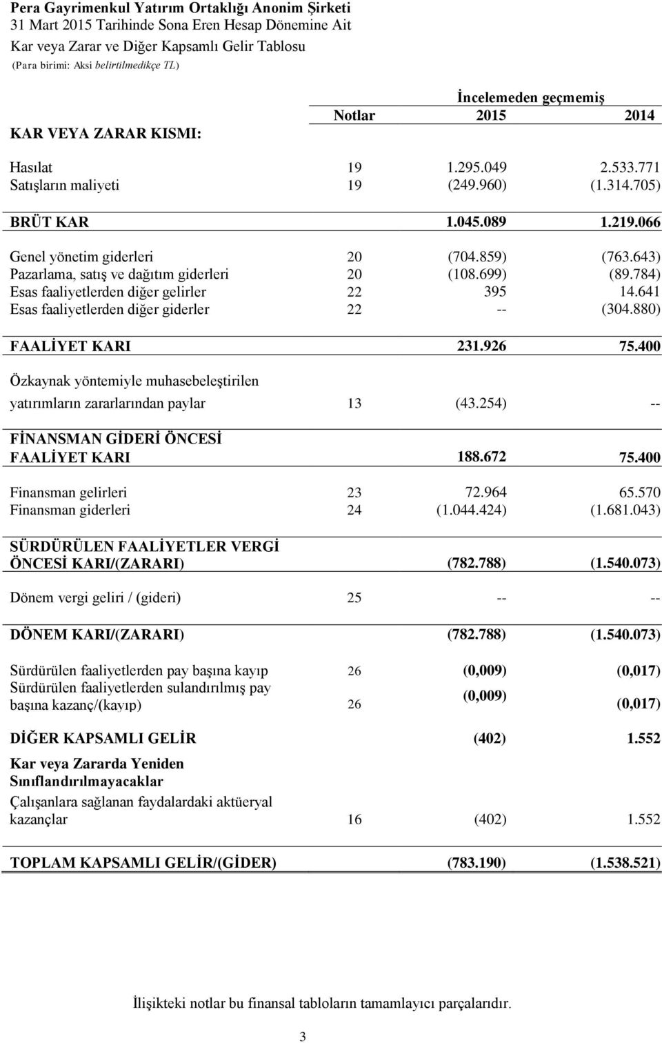 784) Esas faaliyetlerden diğer gelirler 22 395 14.641 Esas faaliyetlerden diğer giderler 22 -- (304.880) FAALİYET KARI 231.926 75.