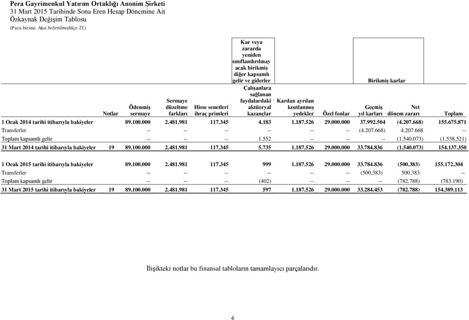 tarihi itibarıyla bakiyeler 89.100.000 2.481.981 117.345 4.183 1.187.526 29.000.000 37.992.504 (4.207.668) 155.675.871 Transferler -- -- -- -- -- -- (4.207.668) 4.207.668 -- Toplam kapsamlı gelir -- -- -- 1.
