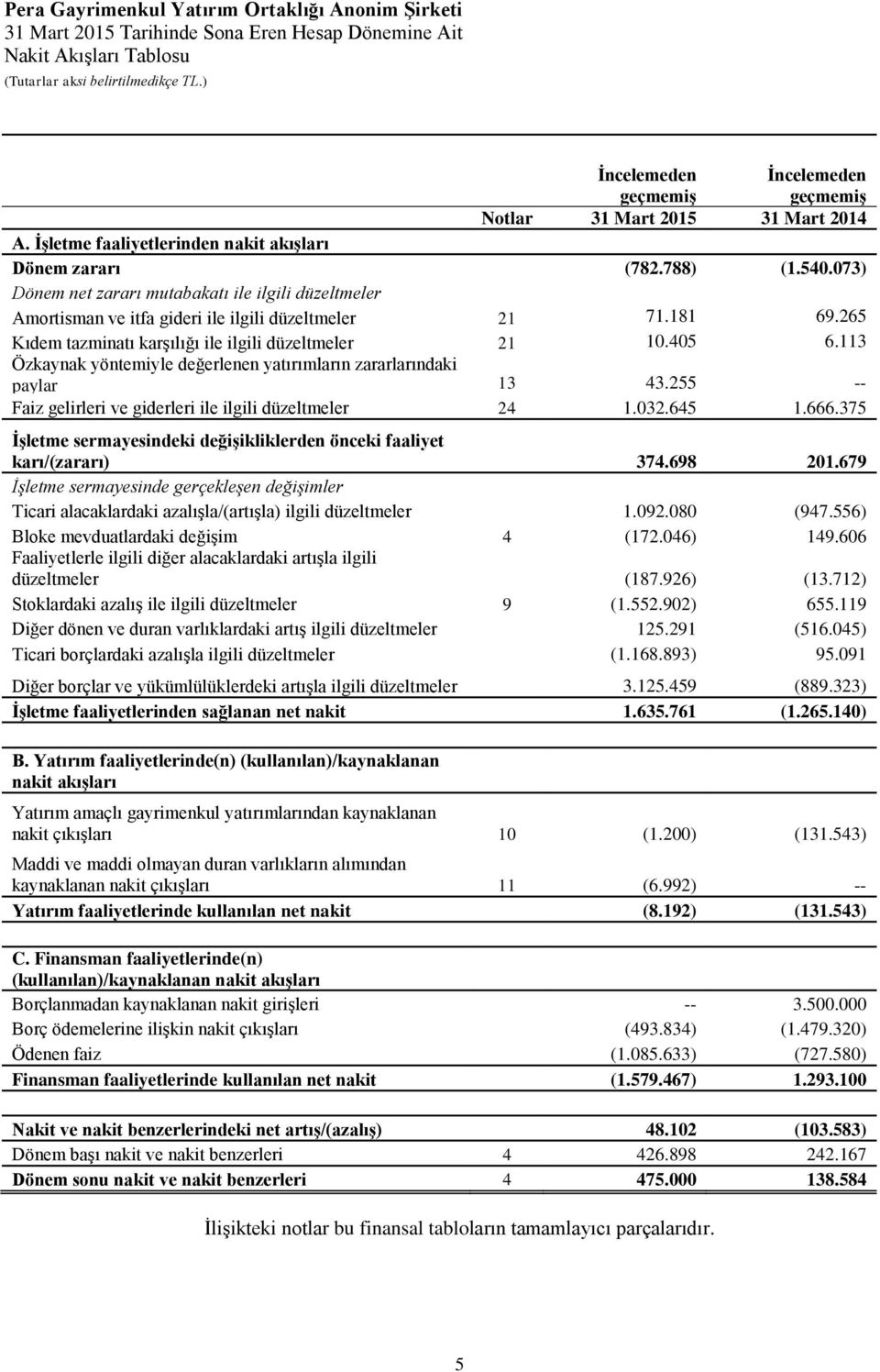 113 Özkaynak yöntemiyle değerlenen yatırımların zararlarındaki paylar 13 43.255 -- Faiz gelirleri ve giderleri ile ilgili düzeltmeler 24 1.032.645 1.666.