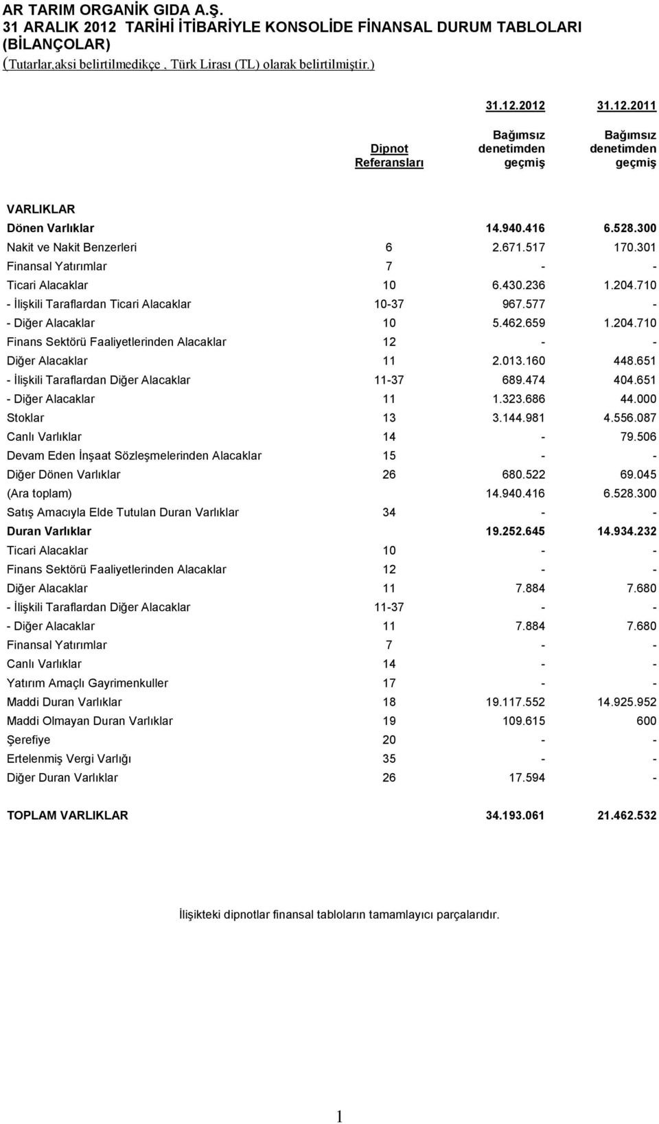 659 1.204.710 Finans Sektörü Faaliyetlerinden Alacaklar 12 - - Diğer Alacaklar 11 2.013.160 448.651 - İlişkili Taraflardan Diğer Alacaklar 11-37 689.474 404.651 - Diğer Alacaklar 11 1.323.686 44.