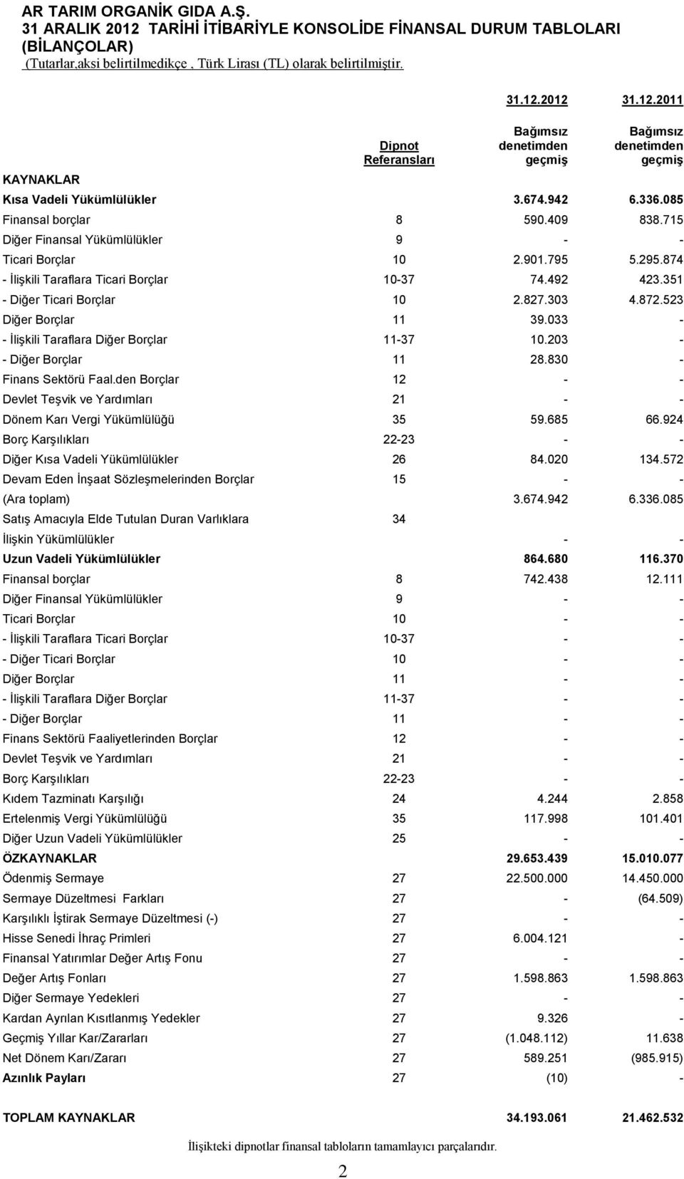 715 Diğer Finansal Yükümlülükler 9 - - Ticari Borçlar 10 2.901.795 5.295.874 - İlişkili Taraflara Ticari Borçlar 10-37 74.492 423.351 - Diğer Ticari Borçlar 10 2.827.303 4.872.523 Diğer Borçlar 11 39.