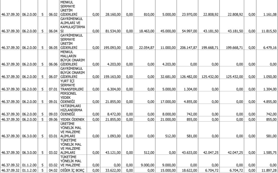 534,00 0,00 18.463,00 45.000,00 54.997,00 43.181,50 43.181,50 0,00 11.815,50 GAYRĐMENKUL SERMAYE ÜRETĐM GĐDERLERĐ 0,00 195.093,00 0,00 22.054,87 11.000,00 206.147,87 199.668,71 199.668,71 0,00 6.