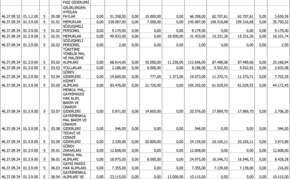 01 MEMURLAR 0,00 49.933,00 0,00 0,00 18.500,00 31.433,00 15.331,26 15.331,26 0,00 16.101,74 46.37.09.34 01.3.9.00 5 SÖZLEŞMELĐ 02.02 PERSONEL 0,00 2,00 0,00 0,00 0,00 2,00 0,00 0,00 0,00 2,00 46.37.09.34 01.3.9.00 5 TÜKETĐME YÖNELĐK MAL VE MALZEME 03.