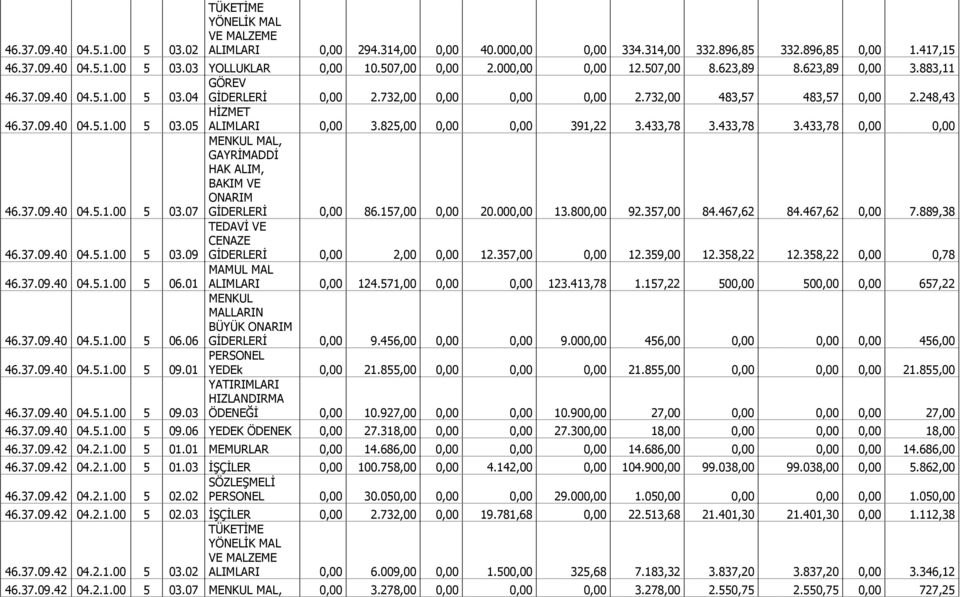 05 ALIMLARI 0,00 3.825,00 0,00 0,00 391,22 3.433,78 3.433,78 3.433,78 0,00 0,00 46.37.09.40 04.5.1.00 5 MENKUL MAL, GAYRĐMADDĐ HAK ALIM, BAKIM VE ONARIM 03.07 GĐDERLERĐ 0,00 86.157,00 0,00 20.