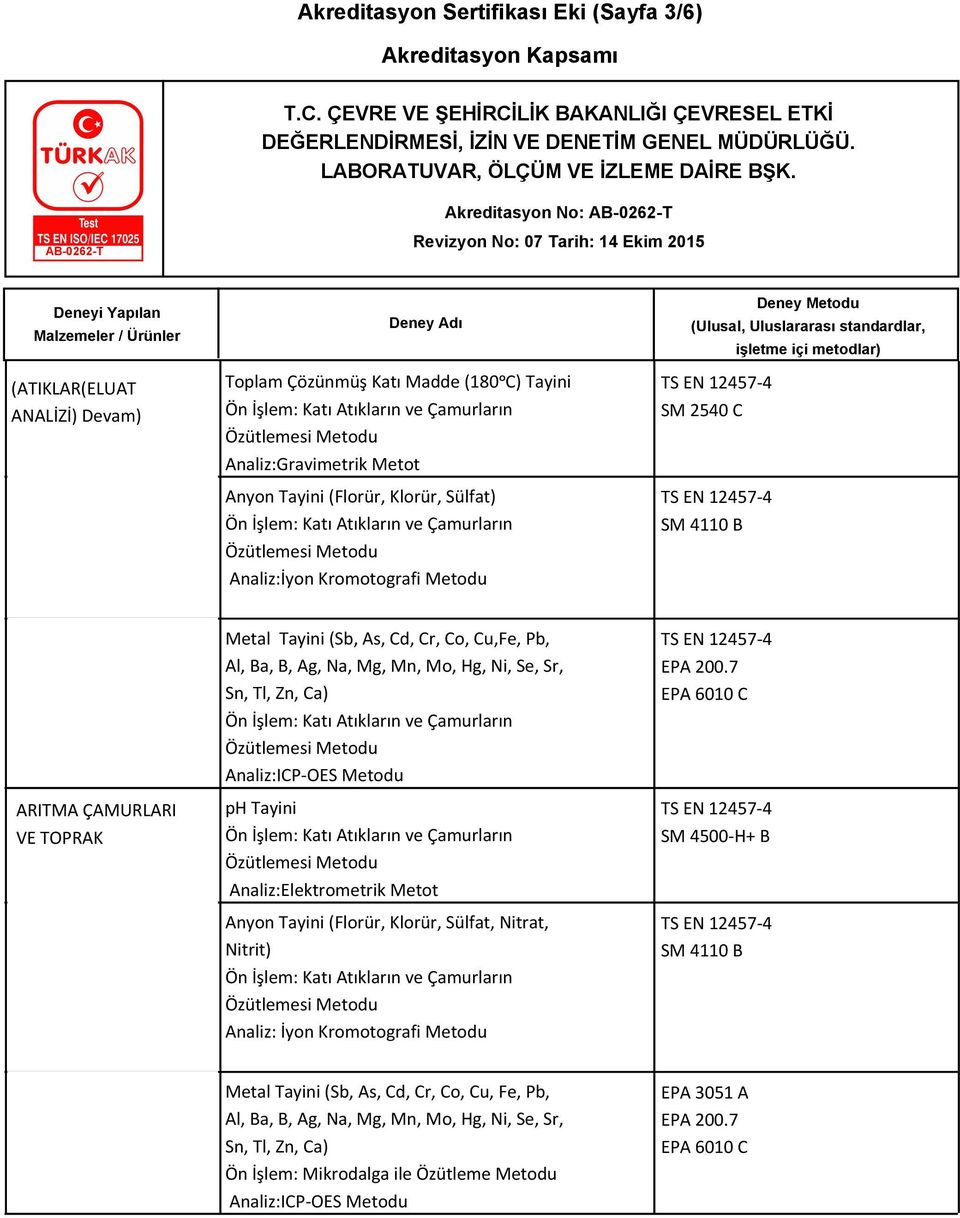 Zn, Ca) Analiz:ICP-OES Metodu ph Tayini Analiz:Elektrometrik Metot Anyon Tayini (Florür, Klorür, Sülfat, Nitrat, Nitrit) Analiz: İyon Kromotografi Metodu EPA 6010 C SM 4110 B Metal