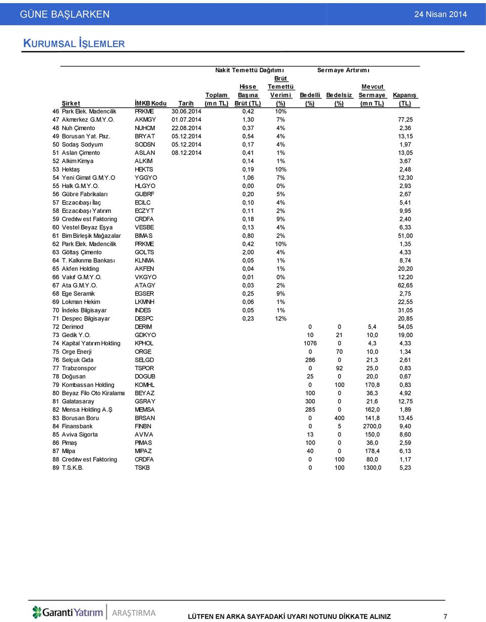 2014 0,54 4% 13,15 50 Sodaş Sodyum SODSN 05.12.2014 0,17 4% 1,97 51 Aslan Çimento ASLAN 08.12.2014 0,41 1% 13,05 52 Alkim Kimya ALKIM 0,14 1% 3,67 53 Hektaş HEKTS 0,19 10% 2,48 54 Ye