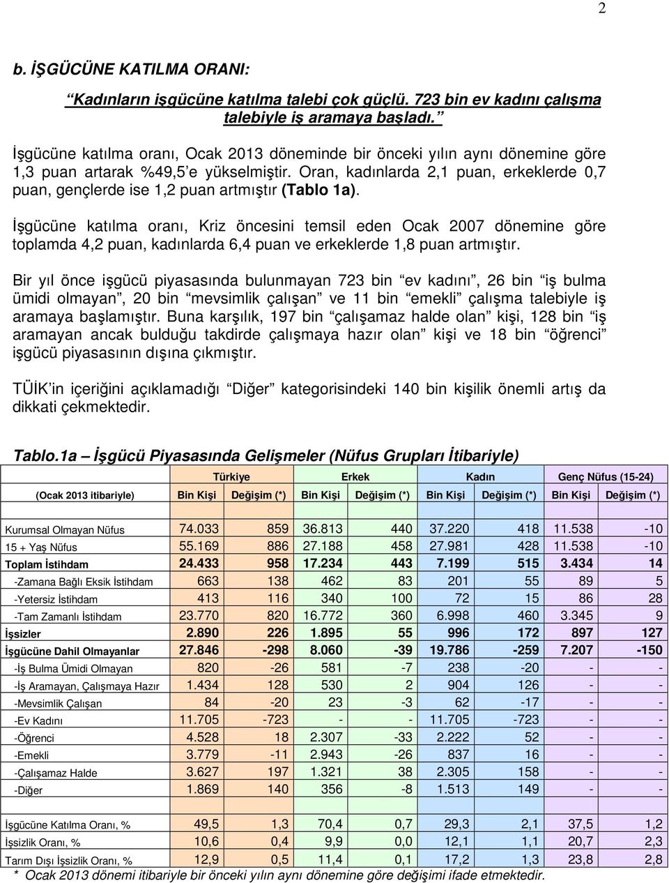 Oran, kadınlarda 2,1 puan, erkeklerde 0,7 puan, gençlerde ise 1,2 puan artmıştır (Tablo 1a).