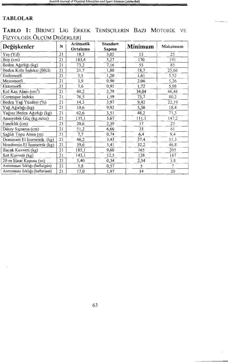 1,20 1,61 5,52 Mezomorfi 21 3,9 0,90 2,06 i 5,26 Ektomorfı 21 3,6 0,95 1,72 5,08 Kol Kas Alanı (em 2 ) 21 40,2 2,79 34,04 46,44 ConniQue İndeks 21 76,5 1,59 73,7 80,2 Beden Ya,ğ Yüzdesi (%) 21 14,3