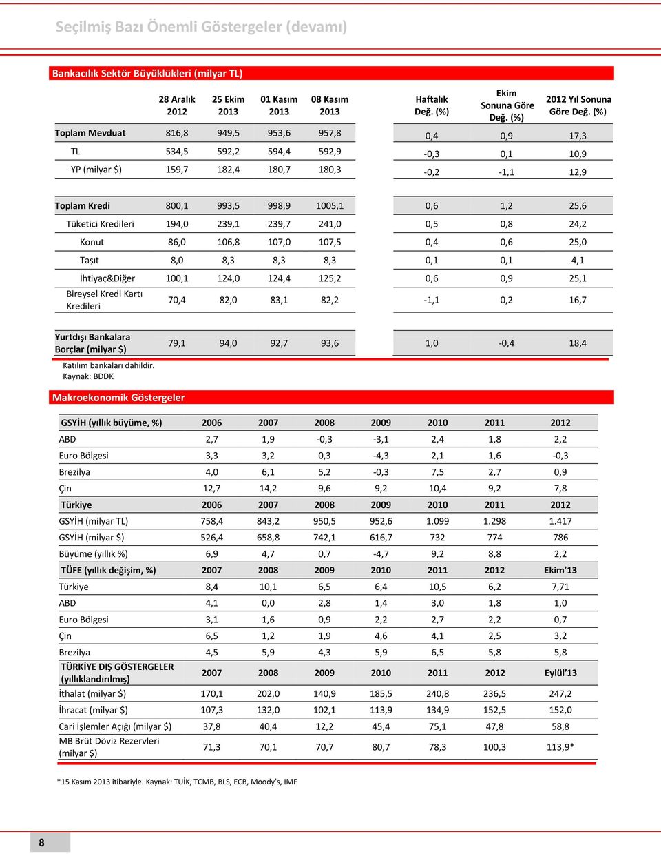 Tüketici Kredileri 194,0 239,1 239,7 241,0 0,5 0,8 24,2 Konut 86,0 106,8 107,0 107,5 0,4 0,6 25,0 Taşıt 8,0 8,3 8,3 8,3 0,1 0,1 4,1 İhtiyaç&Diğer 100,1 124,0 124,4 125,2 0,6 0,9 25,1 Bireysel Kredi