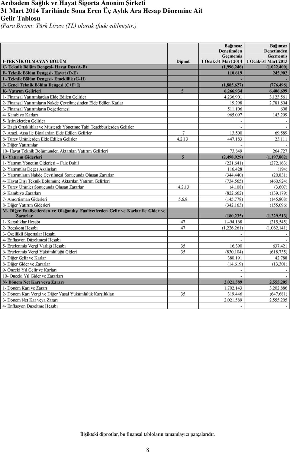 (C+F+I) (1,885,627) (776,498) K- Yatırım Gelirleri 5 6,266,934 6,406,699 1- Finansal Yatırımlardan Elde Edilen Gelirler 4,236,901 3,123,561 2- Finansal Yatırımların Nakde Çevrilmesinden Elde Edilen