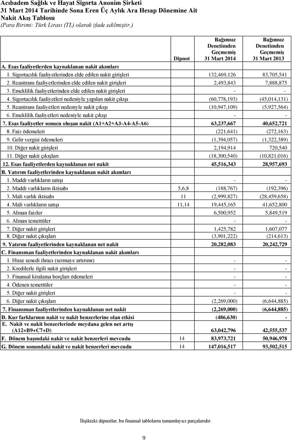 Sigortacılık faaliyetlerinden elde edilen nakit girişleri 132,469,126 83,705,541 2. Reasürans faaliyetlerinden elde edilen nakit girişleri 2,493,843 7,888,875 3.