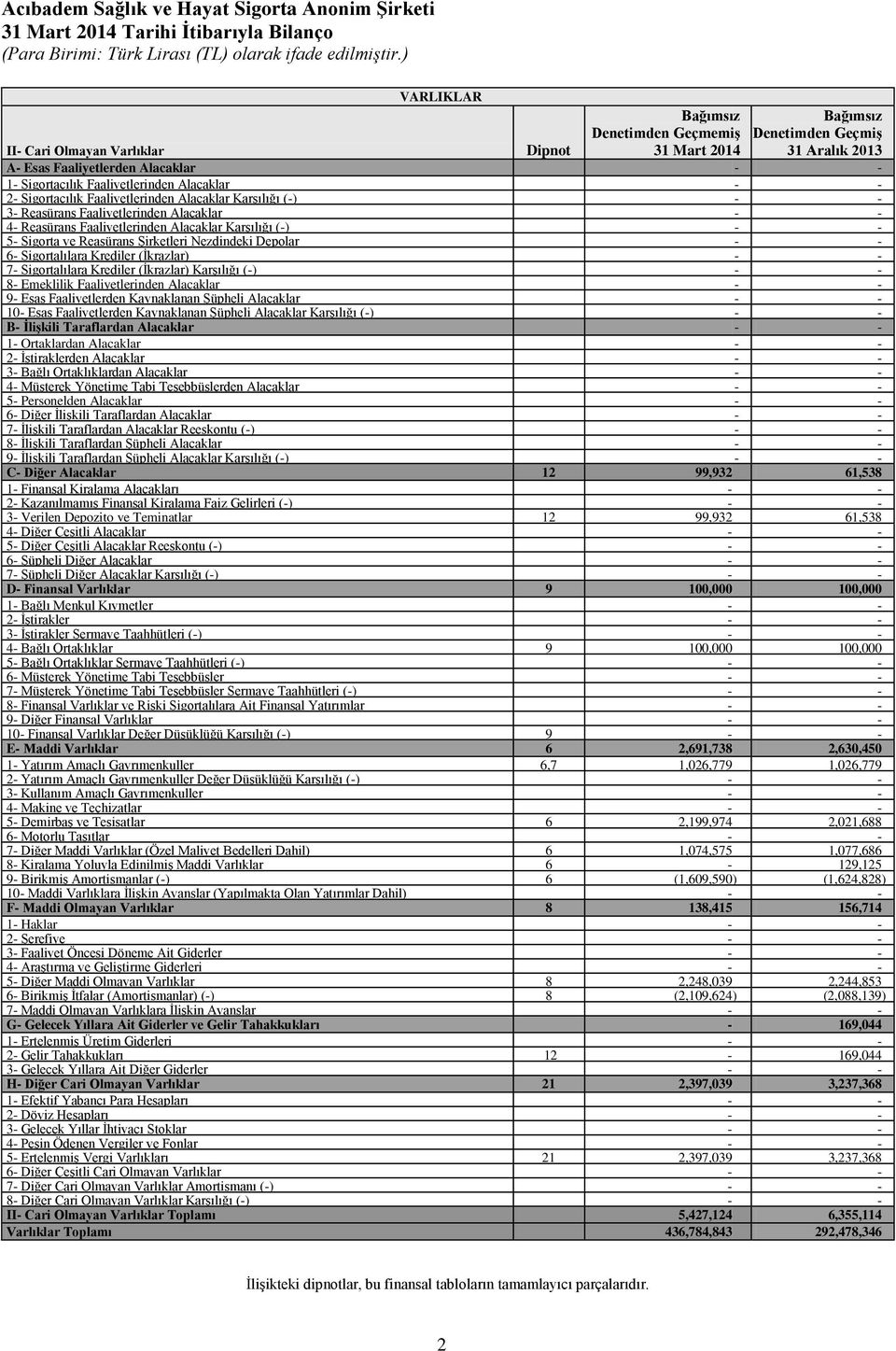 Sigorta ve Reasürans Şirketleri Nezdindeki Depolar 6- Sigortalılara Krediler (İkrazlar) 7- Sigortalılara Krediler (İkrazlar) Karşılığı (-) 8- Emeklilik Faaliyetlerinden Alacaklar 9- Esas