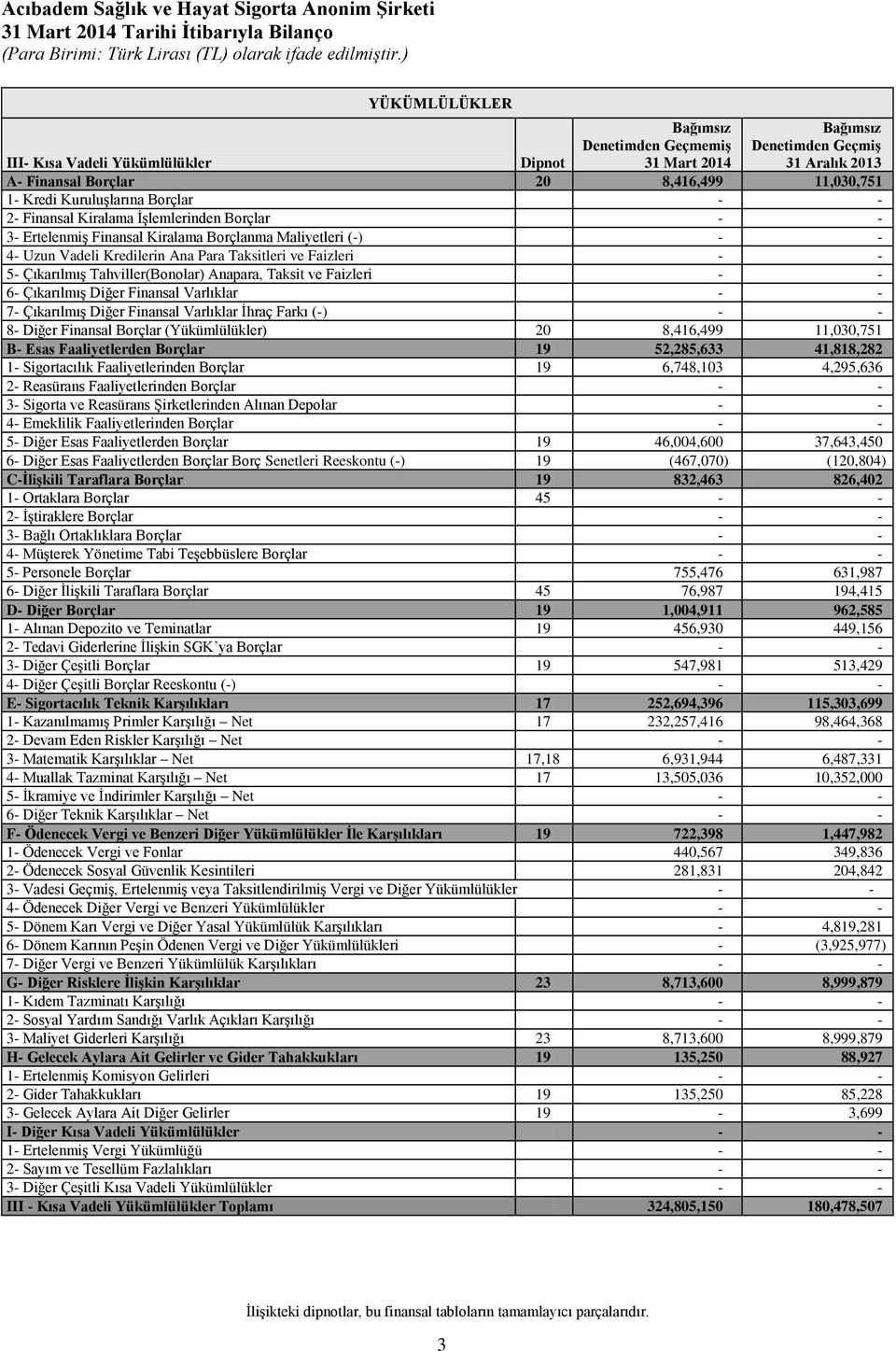 ve Faizleri 5- Çıkarılmış Tahviller(Bonolar) Anapara, Taksit ve Faizleri 6- Çıkarılmış Diğer Finansal Varlıklar 7- Çıkarılmış Diğer Finansal Varlıklar İhraç Farkı (-) 8- Diğer Finansal Borçlar