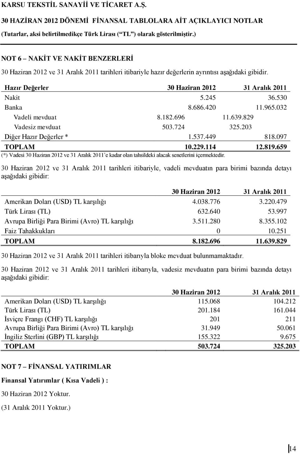 659 (*) Vadesi 30 Haziran 2012 ve 31 Aralık 2011 e kadar olan tahsildeki alacak senetlerini içermektedir.