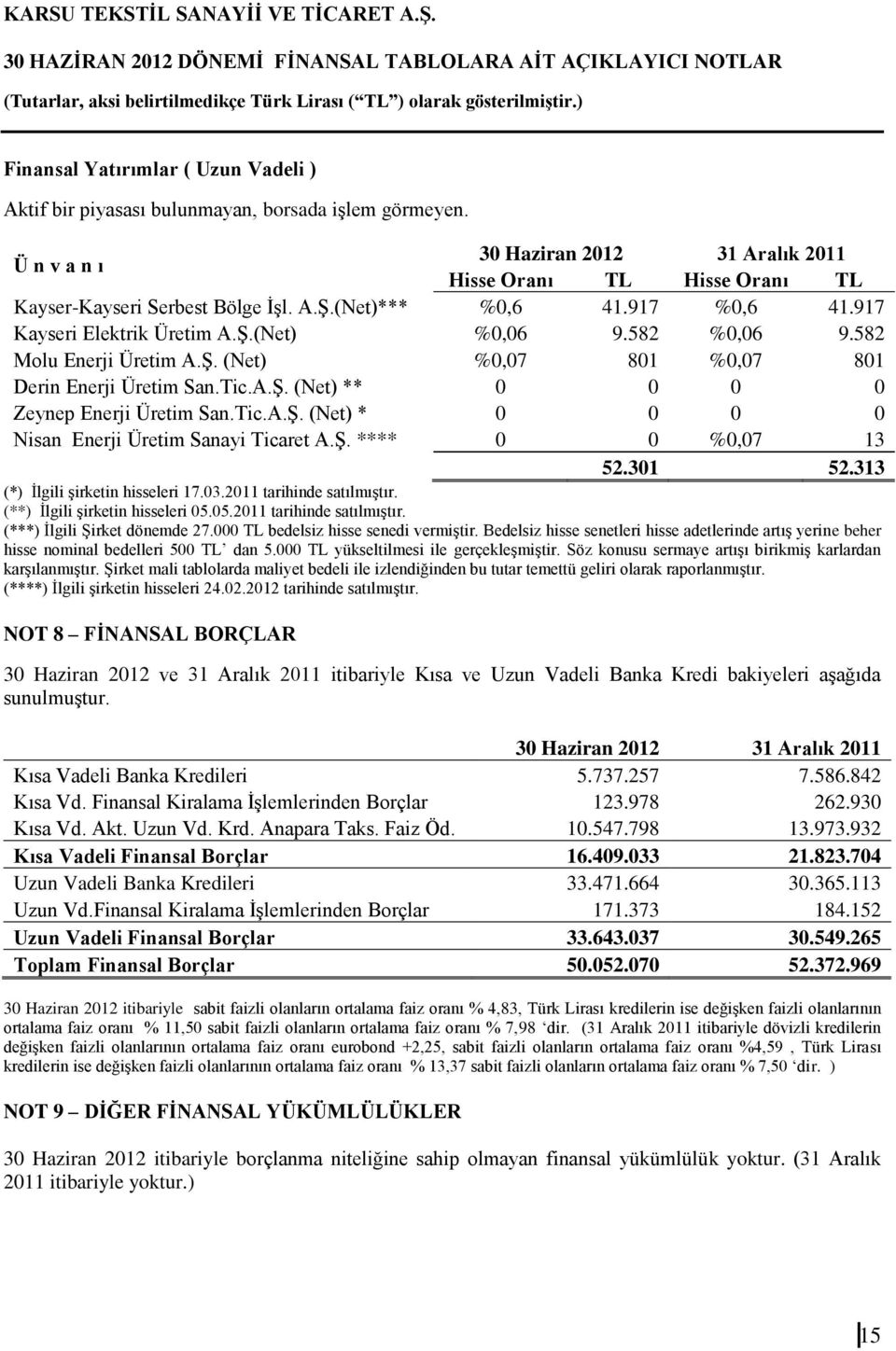 Ş. **** 0 0 %0,07 13 52.301 52.313 (*) İlgili şirketin hisseleri 17.03.2011 tarihinde satılmıştır. (**) İlgili şirketin hisseleri 05.05.2011 tarihinde satılmıştır. (***) İlgili Şirket dönemde 27.