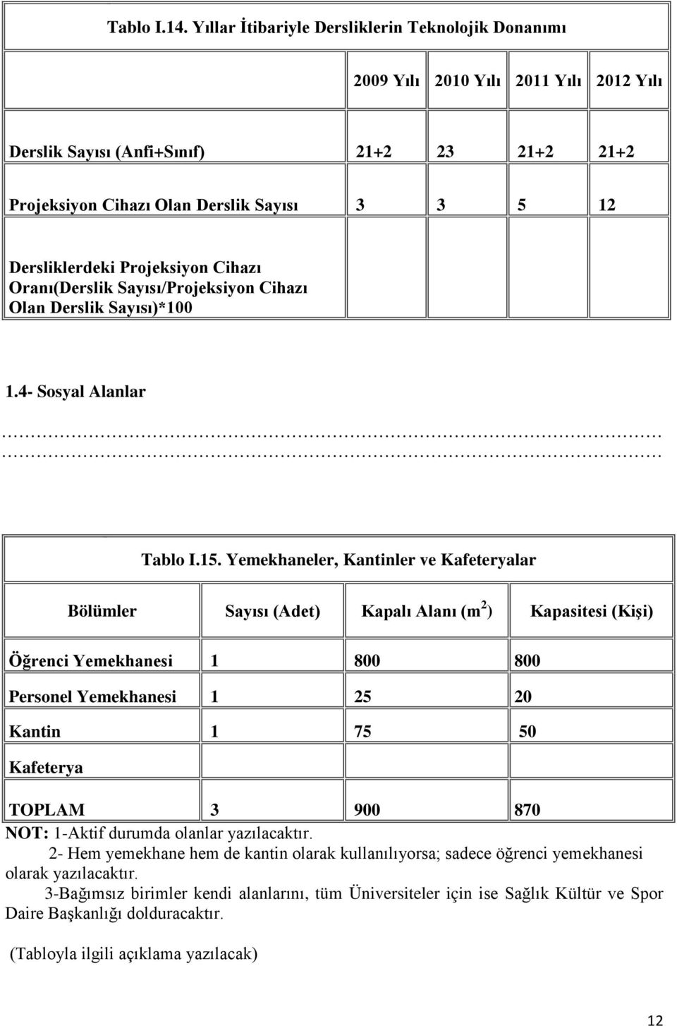 Projeksiyon Cihazı Oranı(Derslik Sayısı/Projeksiyon Cihazı Olan Derslik Sayısı)*100 1.4- Sosyal Alanlar Tablo I.15.