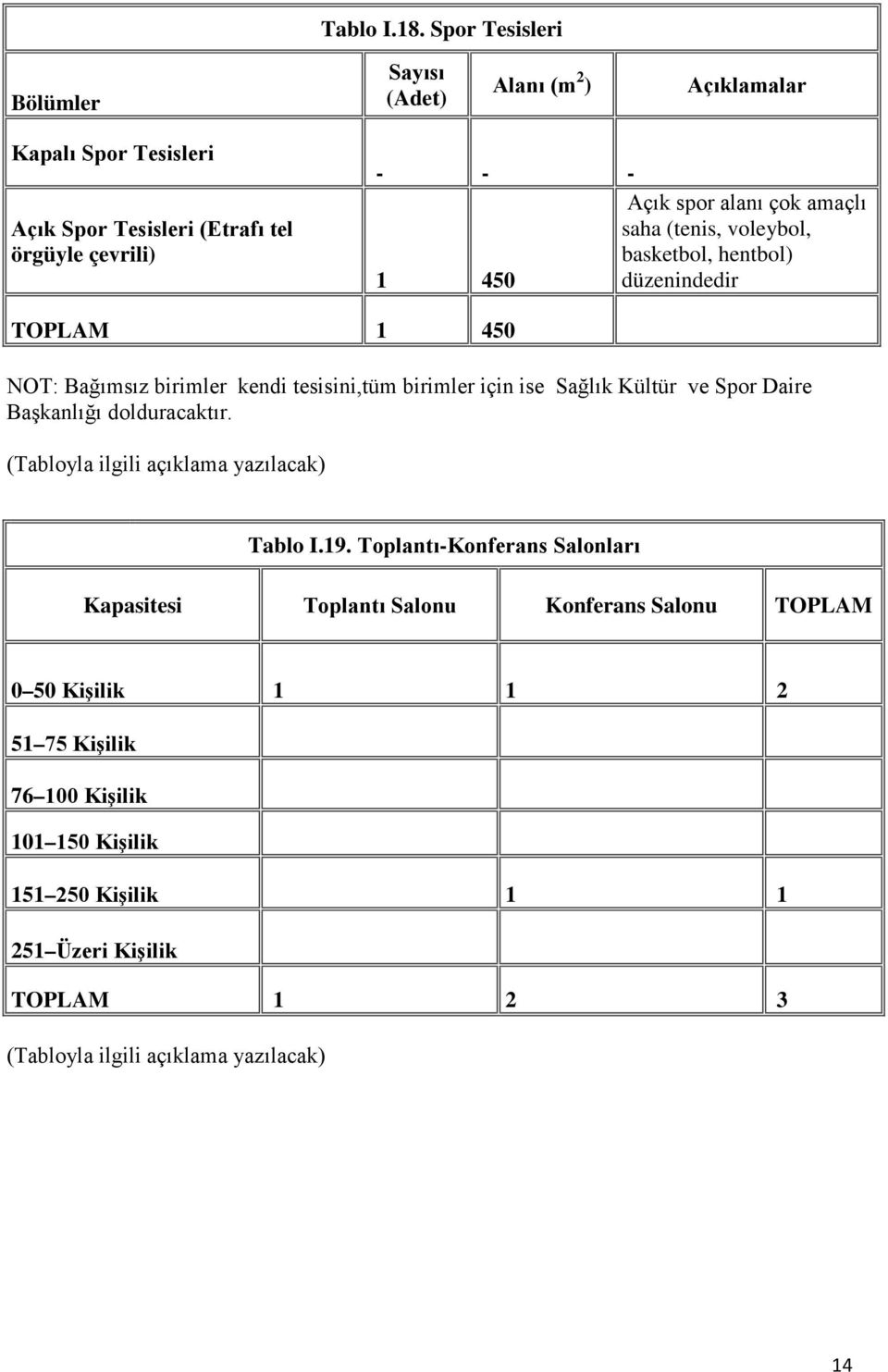 çok amaçlı saha (tenis, voleybol, basketbol, hentbol) 1 450 düzenindedir 1 450 NOT: Bağımsız birimler kendi tesisini,tüm birimler için ise Sağlık Kültür ve