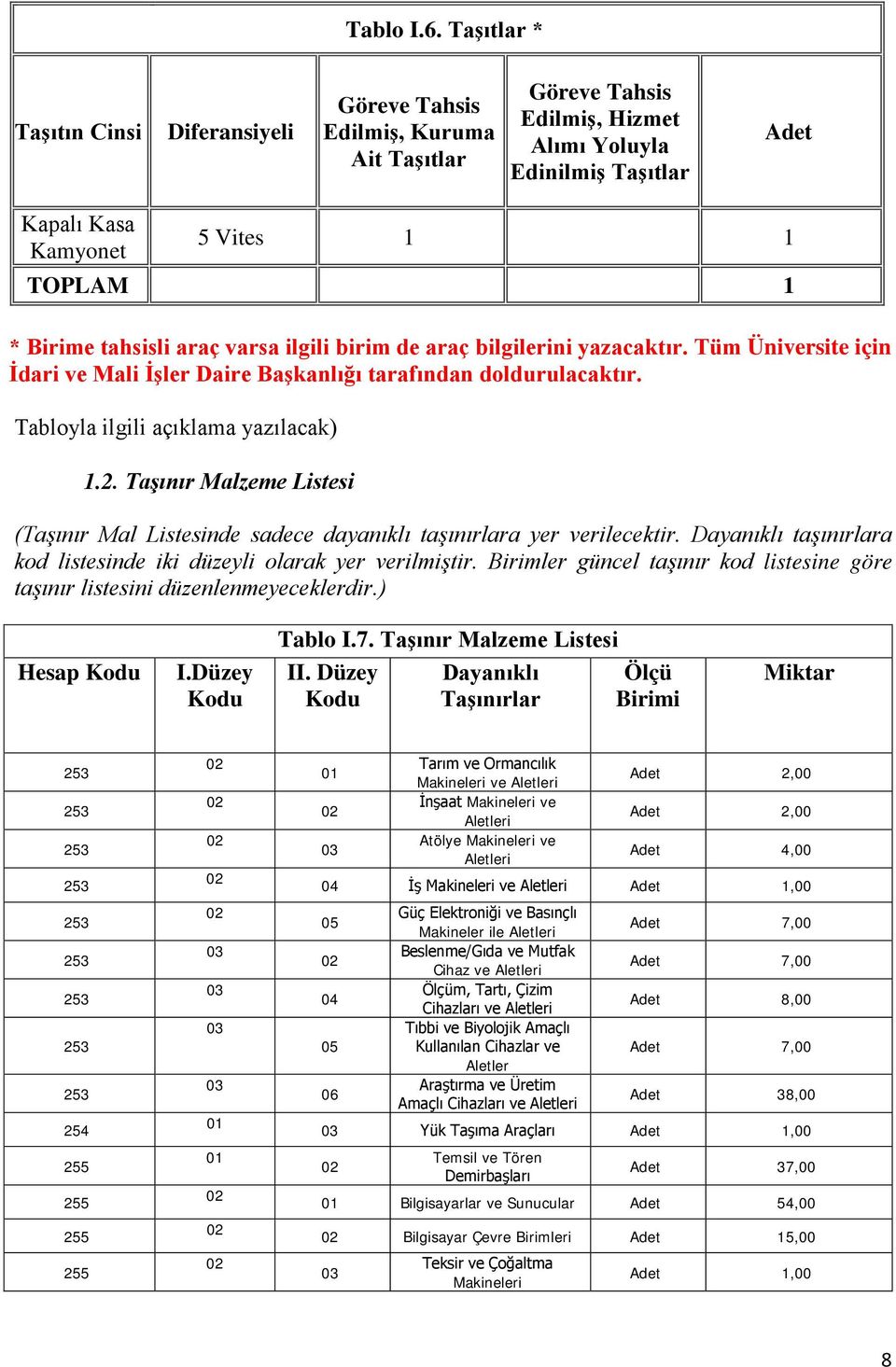 tahsisli araç varsa ilgili birim de araç bilgilerini yazacaktır. Tüm Üniversite için İdari ve Mali İşler Daire Başkanlığı tarafından doldurulacaktır. Tabloyla ilgili açıklama yazılacak) 1.2.