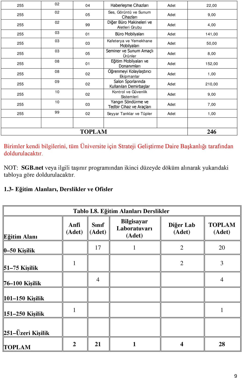 Ekipmanlar Salon Sporlarında Kullanılan Demirbaşlar Kontrol ve Güvenlik Sistemleri Yangın Söndürme ve Tedbir Cihaz ve Araçları Adet 50,00 Adet 8,00 Adet 152,00 Adet 1,00 Adet 210,00 Adet 9,00 Adet