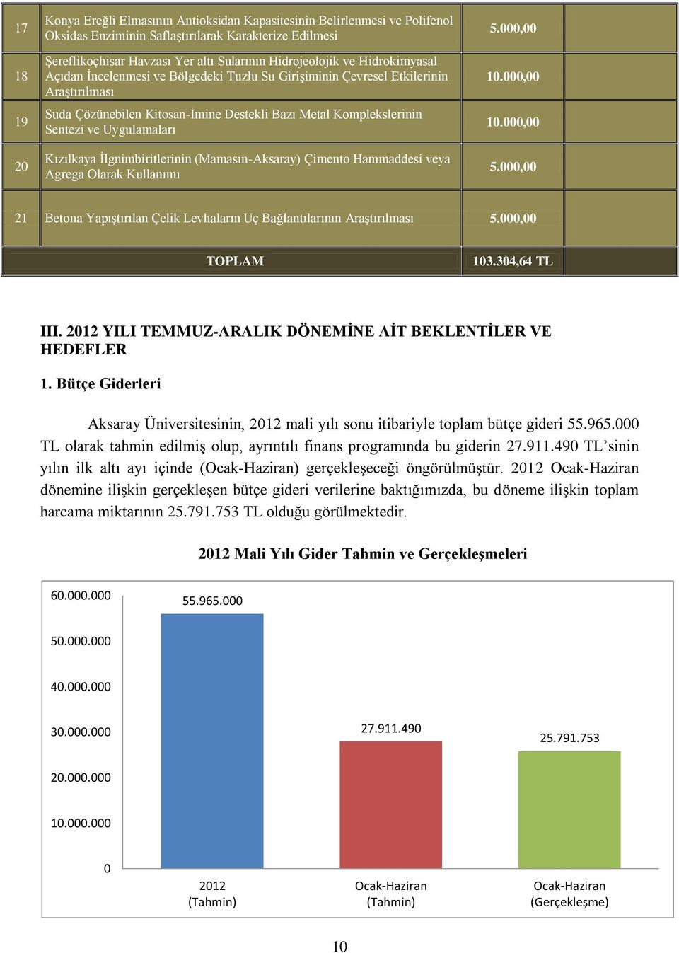 Kızılkaya İlgnimbiritlerinin (Mamasın-Aksaray) Çimento Hammaddesi veya Agrega Olarak Kullanımı 5., 1., 1., 5., 21 Betona Yapıştırılan Çelik Levhaların Uç Bağlantılarının Araştırılması 5., TOPLAM 13.