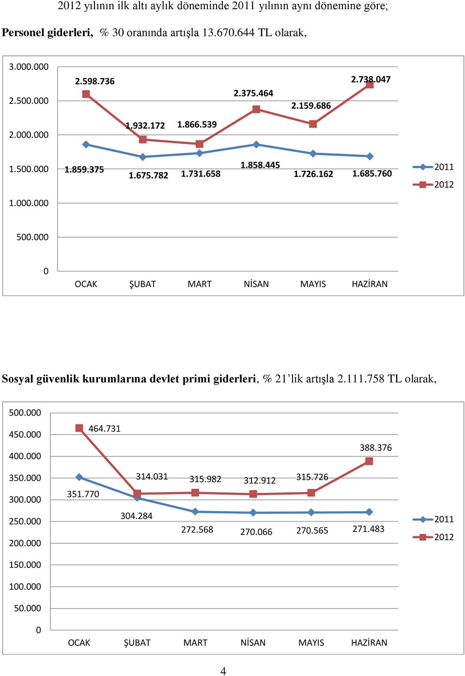 OCAK ŞUBAT MART NİSAN MAYIS HAZİRAN Sosyal güvenlik kurumlarına devlet primi giderleri, % 21 lik artışla 2.111.758 TL olarak, 5. 45. 4. 464.