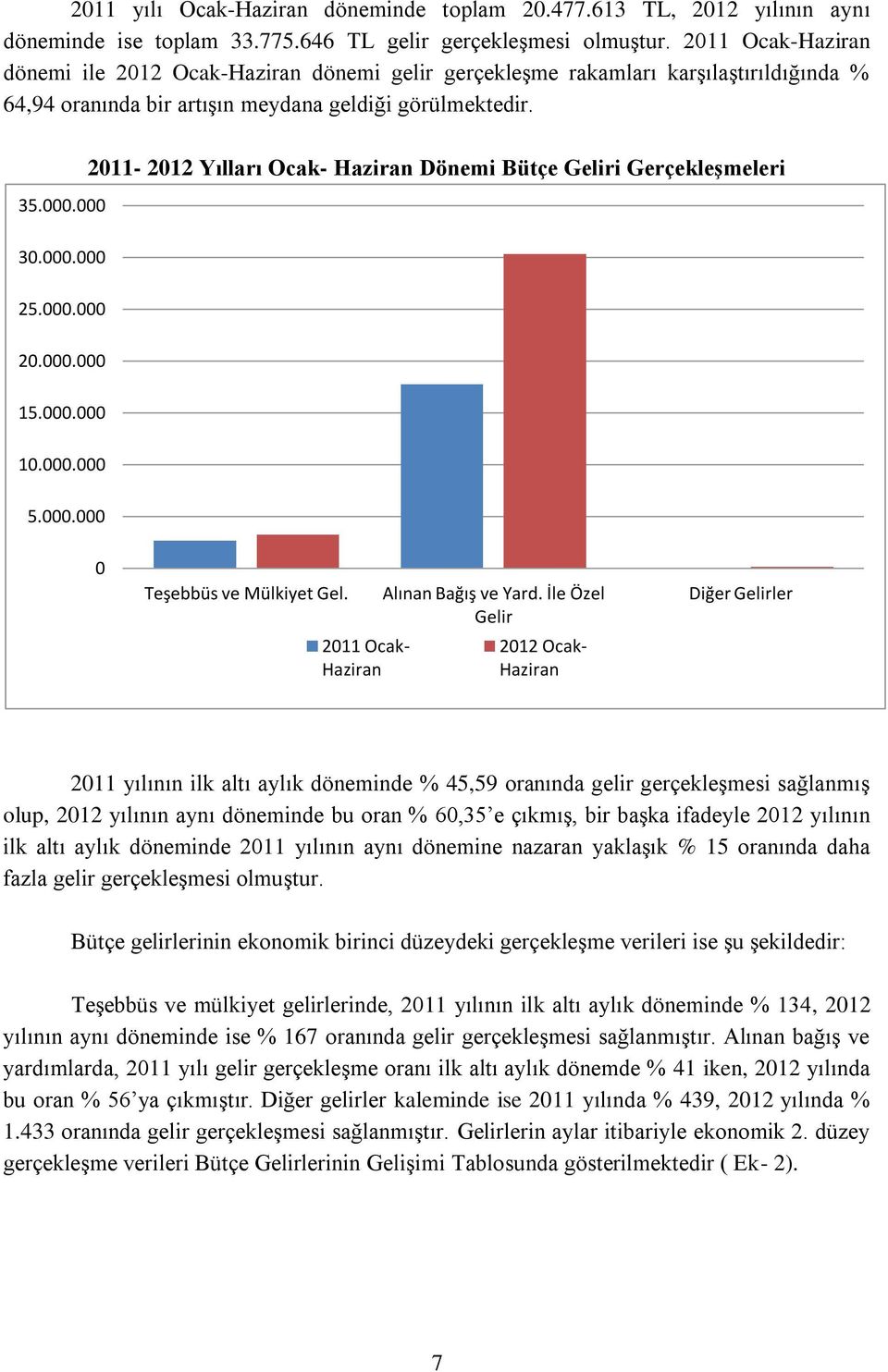 . 211-212 Yılları Ocak- Haziran Dönemi Bütçe Geliri Gerçekleşmeleri 3.. 25.. 2.. 15.. 1.. 5.. Teşebbüs ve Mülkiyet Gel. 211 Ocak- Haziran Alınan Bağış ve Yard.