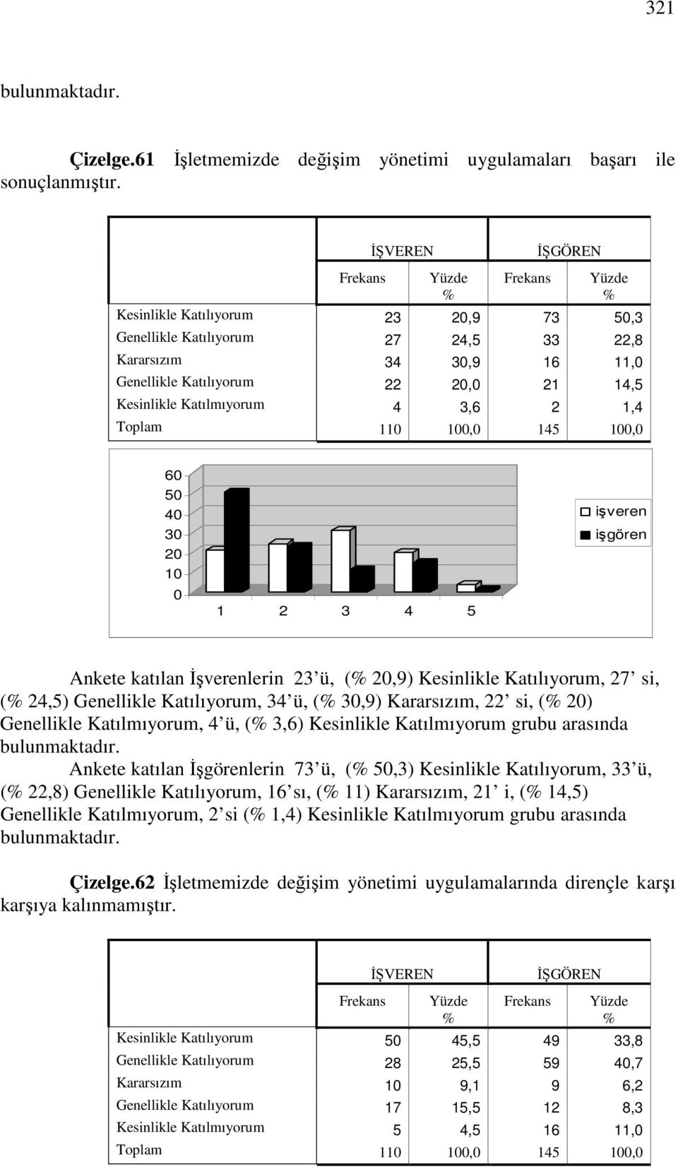 Katılmıyorum 4 3,6 2 1,4 Toplam 110 100,0 145 100,0 60 50 40 30 20 10 0 1 2 3 4 5 işveren işgören Ankete katılan Đşverenlerin 23 ü, ( 20,9) Kesinlikle Katılıyorum, 27 si, ( 24,5) Genellikle