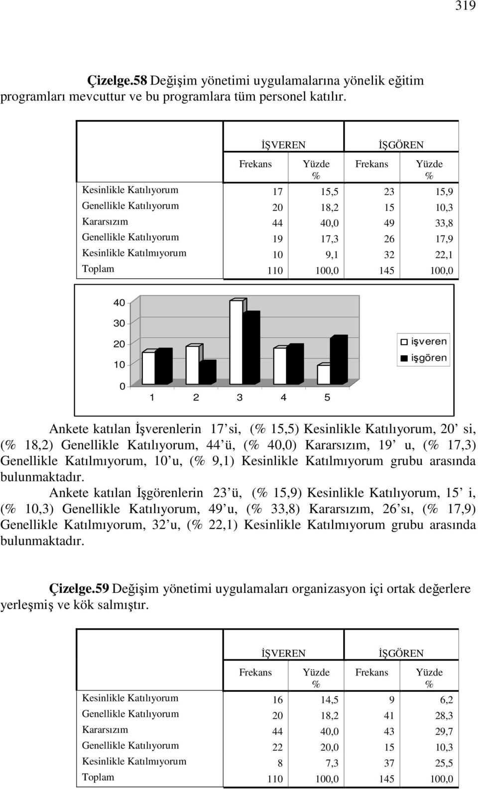 Katılmıyorum 10 9,1 32 22,1 Toplam 110 100,0 145 100,0 40 30 20 10 işveren işgören 0 1 2 3 4 5 Ankete katılan Đşverenlerin 17 si, ( 15,5) Kesinlikle Katılıyorum, 20 si, ( 18,2) Genellikle