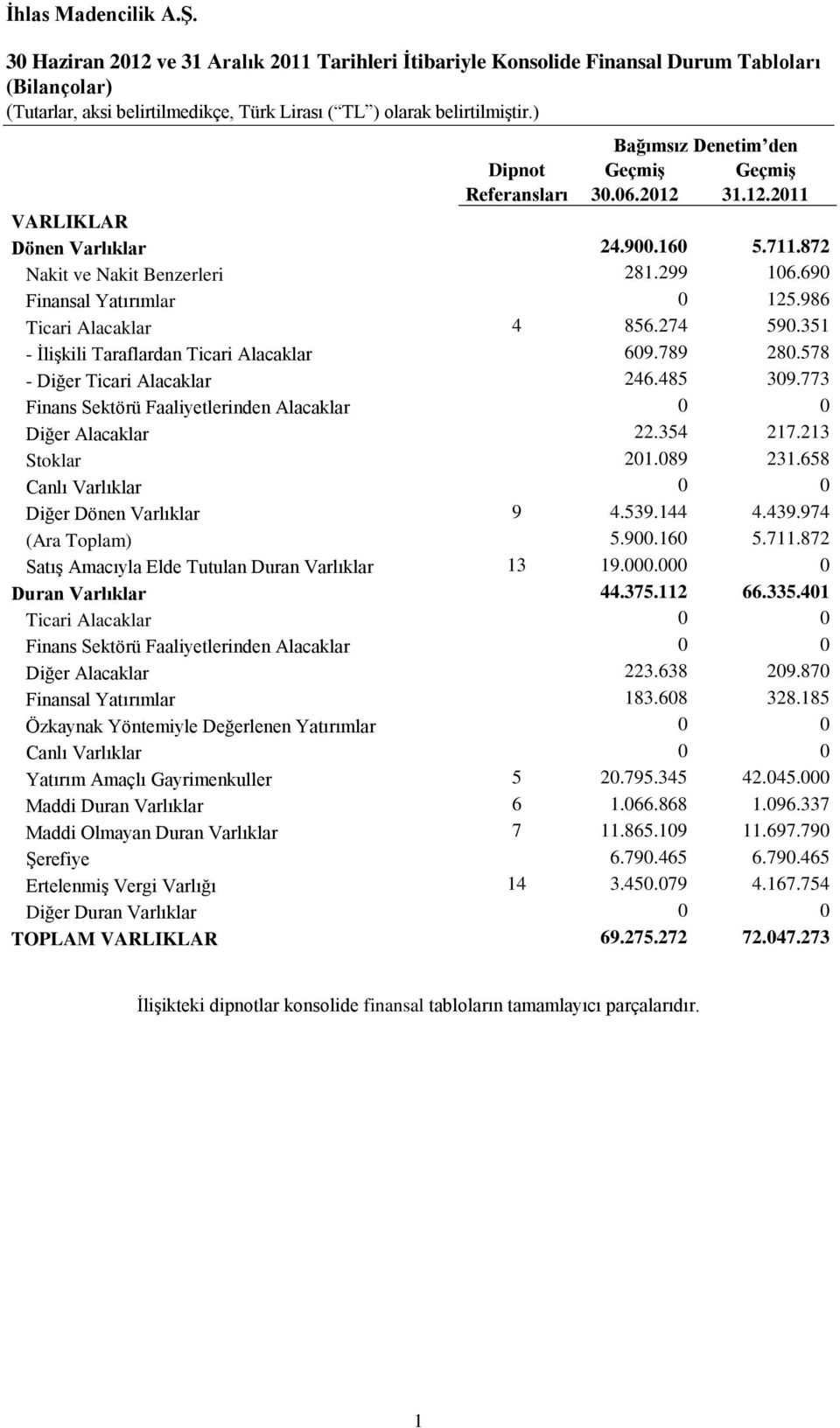 578 - Diğer Ticari Alacaklar 246.485 309.773 Finans Sektörü Faaliyetlerinden Alacaklar 0 0 Diğer Alacaklar 22.354 217.213 Stoklar 201.089 231.658 Canlı Varlıklar 0 0 Diğer Dönen Varlıklar 9 4.539.