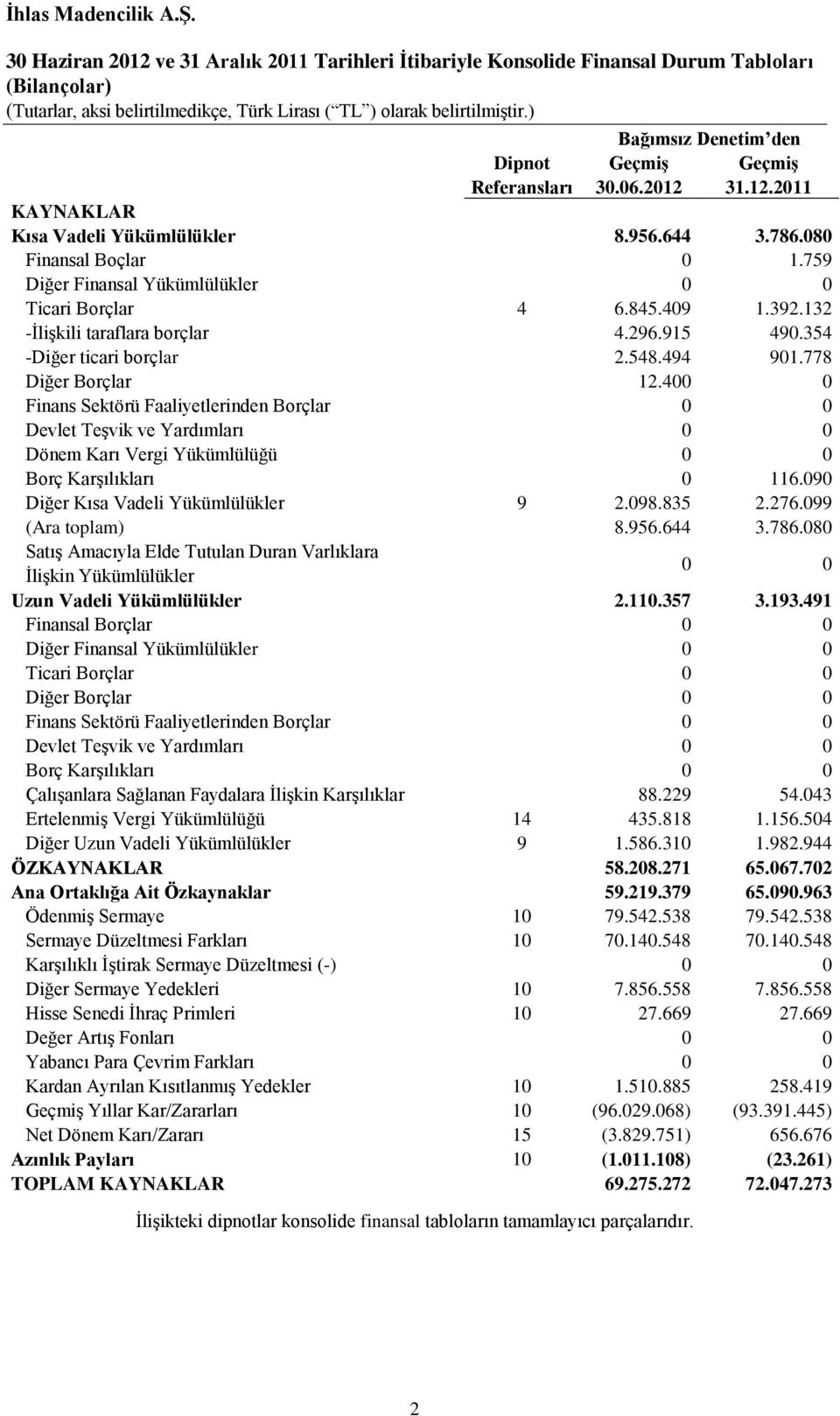 778 Diğer Borçlar 12.400 0 Finans Sektörü Faaliyetlerinden Borçlar 0 0 Devlet Teşvik ve Yardımları 0 0 Dönem Karı Vergi Yükümlülüğü 0 0 Borç Karşılıkları 0 116.090 Diğer Kısa Vadeli Yükümlülükler 9 2.