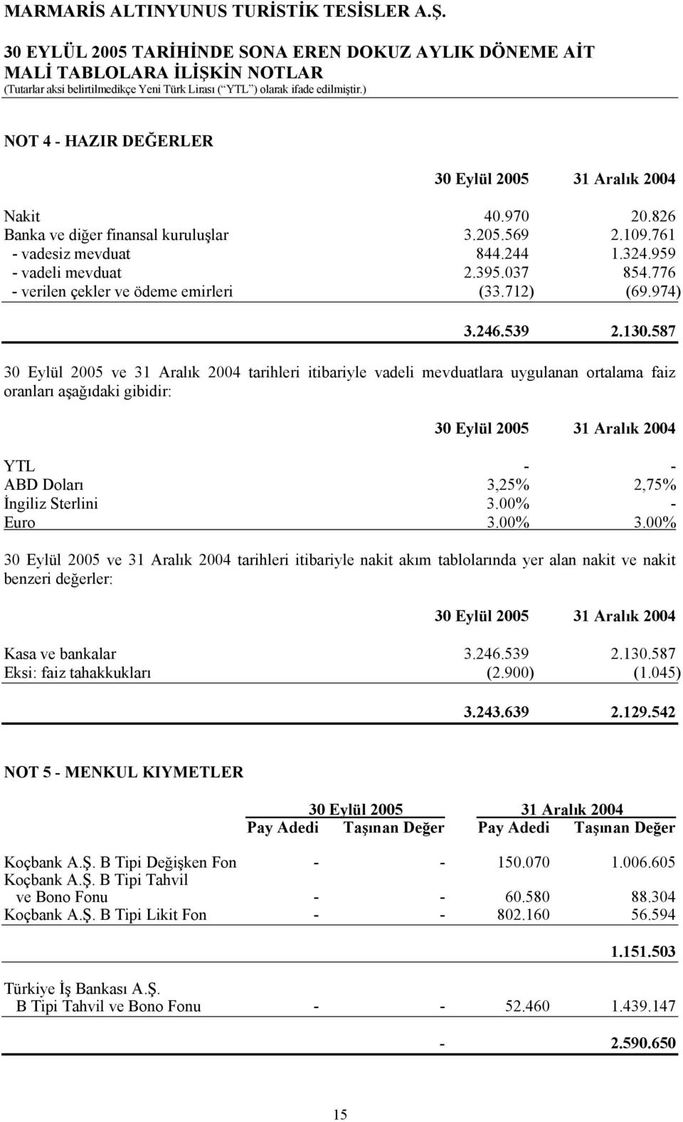 587 30 Eylül 2005 ve 31 Aralık 2004 tarihleri itibariyle vadeli mevduatlara uygulanan ortalama faiz oranları aşağıdaki gibidir: 30 Eylül 2005 31 Aralık 2004 YTL - - ABD Doları 3,25% 2,75% İngiliz