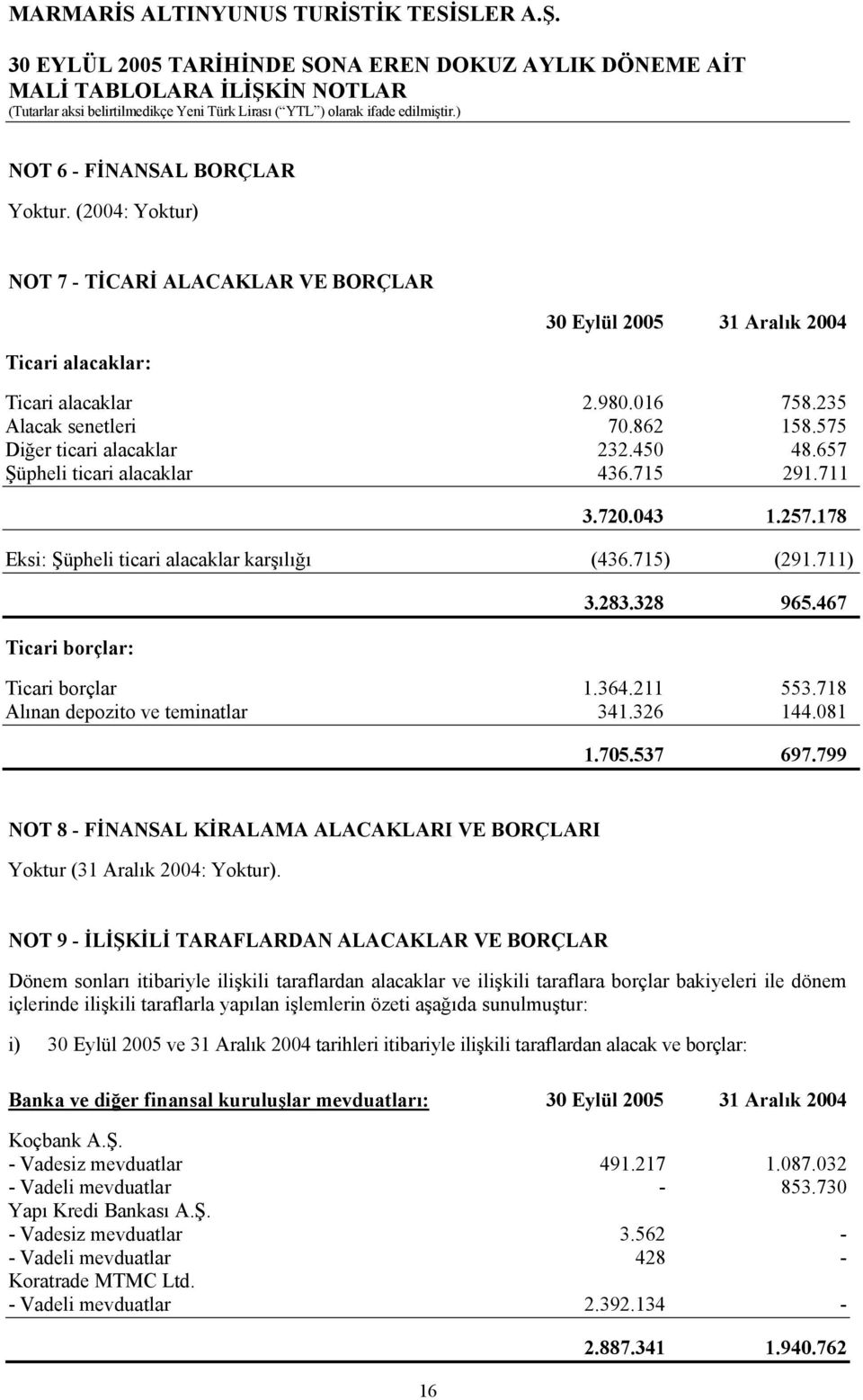 467 Ticari borçlar 1.364.211 553.718 Alınan depozito ve teminatlar 341.326 144.081 1.705.537 697.799 NOT 8 - FİNANSAL KİRALAMA ALACAKLARI VE BORÇLARI Yoktur (31 Aralık 2004: Yoktur).