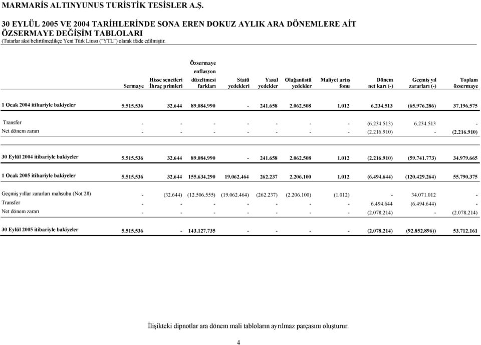 özsermaye 1 Ocak 2004 itibariyle bakiyeler 5.515.536 32.644 89.084.990-241.658 2.062.508 1.012 6.234.513 (65.976.286) 37.196.575 Transfer - - - - - - - (6.234.513) 6.234.513 - Net dönem zararı - - - - - - - (2.